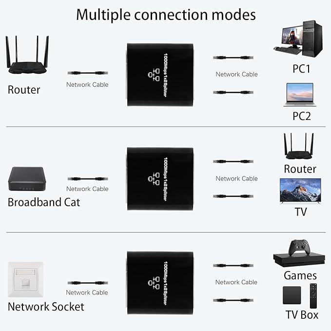 Splitter Ethernet High Speed, 1000Mbps 1 vers 2